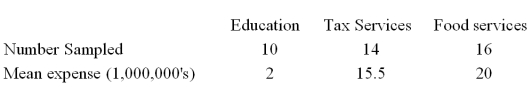 <strong>A random sample of 40 companies with assets over $10 million was selected and asked for their annual computer technology expense and industry.The ANOVA comparing the average computer technology expense among three industries rejected the null hypothesis.The Mean Square Error (MSE)was 195.The following table summarized the results:   When comparing the mean annual computer technology expense for companies in the Education and Tax services industries,the following 95% confidence interval can be constructed:</strong> A)13.5  \pm  2.026 * 5.78 B)13.5  \pm  2.021 * 5.78 C)13.5  \pm  2.026 * 13.96 D)13.5  \pm 2.021 * 13.96 <div style=padding-top: 35px>  