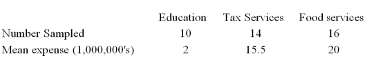 <strong>A random sample of 40 companies with assets over $10 million was selected and asked for their annual computer technology expense and industry.The ANOVA comparing the average computer technology expense among three industries rejected the null hypothesis.The Mean Square Error (MSE)was 195.The following table summarized the results:   Based on the comparison between the mean computer technology expense for companies in the Education and Tax services industries,</strong> A)A confidence interval shows that the mean annual computer technology expenses are not significantly different. B)The ANOVA results show that the mean annual computer technology expenses are significantly different. C)A confidence interval shows that the mean annual computer technology expenses are significantly different. D)The ANOVA results show that the mean annual computer technology expenses are not significantly different. <div style=padding-top: 35px> 