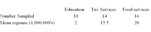 <strong>A random sample of 40 companies with assets over $10 million was selected and asked for their annual computer technology expense and industry.The ANOVA comparing the average computer technology expense among three industries rejected the null hypothesis.The Mean Square Error (MSE)was 195.The following table summarized the results:   Based on the comparison between the mean computer technology expense for companies in the Tax Service and Food Service industries,the 95% confidence interval shows an interval of -14.85 to 5.85 for the difference.This result indicates that</strong> A)There is no significant difference between the two expenses. B)The interval contains a difference of 20.7. C)Companies in the Tax Service industry spend significantly less than companies in the Food Service industry. D)Companies in the Food Service industry spend significantly less than companies in the Tax Service industry. <div style=padding-top: 35px> 