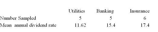  A random sample of 16 companies was selected and asked for their annual dividend rate in three different industries: utilities,banking,and insurance.The ANOVA comparing the mean annual dividend rate among three industries rejected the null hypothesis.The Mean Square Error (MSE) was 3.36.The following table summarized the results:   When comparing the mean annual dividend for companies in the utilities and insurance industries,the following 95% confidence interval can be constructed: A) 5.78  \pm 2.160 * 2.40 B) 5.78  \pm  2.120 * 2.40 C) 5.78 \pm  2.160 * 1.11 D) 5.78 \pm  2.120 * 1.11 