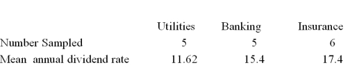 A random sample of 16 companies was selected and asked for their annual dividend rate in three different industries: utilities,banking,and insurance.The ANOVA comparing the mean annual dividend rate among three industries rejected the null hypothesis.The Mean Square Error (MSE) was 3.36.The following table summarized the results:   Based on the comparison between the mean annual dividend for companies in the utilities and insurance industries, A) A confidence interval shows that the mean annual dividend rates are not significantly different. B) The ANOVA results show that the mean annual dividend rates are significantly different. C) A confidence interval shows that the mean annual dividend rates are significantly different. D) The ANOVA results show that the mean annual dividend rates are not significantly different.