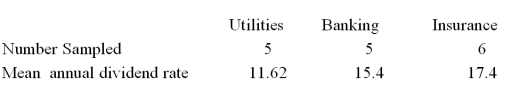 A random sample of 16 companies was selected and asked for their annual dividend rate in three different industries: utilities,banking,and insurance.The ANOVA comparing the mean annual dividend rate among three industries rejected the null hypothesis.The Mean Square Error (MSE) was 3.36.The following table summarized the results:   Based on the comparison between the mean annual dividend rate for companies in the utilities and banking,the 95% confidence interval shows an interval of 1.28 to 6.28 for the difference.This result indicates that A) There is no significant difference between the two rates. B) The interval contains a difference of 5.00. C) The annual dividend rate in the utilities industry is significantly less than the annual dividend rate in banking industry. D) The annual dividend rate in banking industry is significantly less than the annual dividend rate in utilities industry.