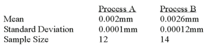 <strong>A national manufacturer of ball bearings is experimenting with two different processes for producing precision ball bearings.It is important that the diameters be as close as possible to an industry standard.The output from each process is sampled and the average error from the industry standard is calculated.The results are presented below.   The researcher is interested in determining whether there is evidence that the two processes yield different average errors.Assume that the population standard deviations are equal. What is the null hypothesis?  </strong> A)Option A B)Option B C)Option C D)Option D <div style=padding-top: 35px> 