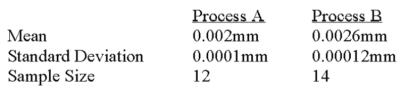 <strong>A national manufacturer of ball bearings is experimenting with two different processes for producing precision ball bearings.It is important that the diameters be as close as possible to an industry standard.The output from each process is sampled and the average error from the industry standard is calculated.The results are presented below.   The researcher is interested in determining whether there is evidence that the two processes yield different average errors.Assume that the population standard deviations are equal. What is the degrees of freedom?</strong> A)10 B)13 C)26 D)24 <div style=padding-top: 35px> 