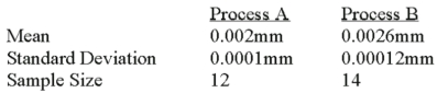  <strong>A national manufacturer of ball bearings is experimenting with two different processes for producing precision ball bearings.It is important that the diameters be as close as possible to an industry standard.The output from each process is sampled and the average error from the industry standard is calculated.The results are presented below.   The researcher is interested in determining whether there is evidence that the two processes yield different average errors.Assume that the population standard deviations are equal. What is the critical t value at the 1% level of significance?</strong> A)+2.779 B)-2.492 C) \pm 1.711 D) \pm 2.797 <div style=padding-top: 35px>  