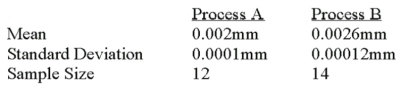 <strong>A national manufacturer of ball bearings is experimenting with two different processes for producing precision ball bearings.It is important that the diameters be as close as possible to an industry standard.The output from each process is sampled and the average error from the industry standard is calculated.The results are presented below.   The researcher is interested in determining whether there is evidence that the two processes yield different average errors.Assume that the population standard deviations are equal. What is the computed value of t?</strong> A)+2.797 B)-2.797 C)-13.70 D)+13.70 <div style=padding-top: 35px> 