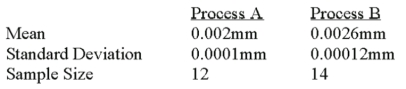 <strong>A national manufacturer of ball bearings is experimenting with two different processes for producing precision ball bearings.It is important that the diameters be as close as possible to an industry standard.The output from each process is sampled and the average error from the industry standard is calculated.The results are presented below.   The researcher is interested in determining whether there is evidence that the two processes yield different average errors.Assume that the population standard deviations are equal. If we test the null hypothesis at the 1% level of significance,what is the decision?</strong> A)Reject the null hypothesis and conclude the means are different. B)Reject the null hypothesis and conclude the means are the same. C)Fail to reject the null hypothesis and conclude the means are the same. D)Fail to reject the null hypothesis and conclude the means are different. <div style=padding-top: 35px> 