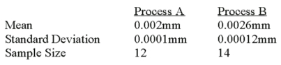 <strong>A national manufacturer of ball bearings is experimenting with two different processes for producing precision ball bearings.It is important that the diameters be as close as possible to an industry standard.The output from each process is sampled and the average error from the industry standard is calculated.The results are presented below.   The researcher is interested in determining whether there is evidence that the two processes yield different average errors.Assume that the population standard deviations are equal. If the calculated value of t is +2.70,what would be the decision using the 0.01 level of significance?</strong> A)Reject the null hypothesis and conclude the means are different. B)Reject the null hypothesis and conclude the means are the same. C)Fail to reject the null hypothesis and conclude the means are the same. D)Fail to reject the null hypothesis and conclude the means are different. <div style=padding-top: 35px> 