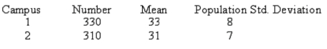 The results of a mathematics placement exam at two different campuses of Mercy College follow:   What is the null hypothesis if we want to test the hypothesis that the mean score on Campus 1 is higher than on Campus 2?   A) Option A B) Option B C) Option C D) Option D