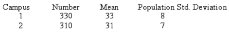 The results of a mathematics placement exam at two different campuses of Mercy College follow:   What is the computed value of the test statistic? A) 9.3 B) 2.6 C) 3.4 D) 1.9