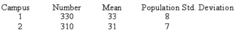 The results of a mathematics placement exam at two different campuses of Mercy College follow:   Given that the two population standard deviations are known,what is the p-value if the computed test statistic is 4.1? A) 1.0 B) 0.0 C) 0.05 D) 0.95