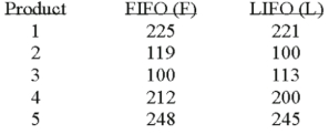 Accounting procedures allow a business to evaluate their inventory at LIFO (Last In First Out) or FIFO (First In First Out) .A manufacturer evaluated its finished goods inventory (in $ thousands) for five products both ways.Based on the following results,is LIFO more effective in keeping the value of his inventory lower?   What is the null hypothesis?   A) Option A B) Option B C) Option C D) Option D