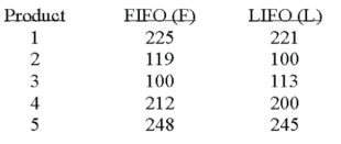 Accounting procedures allow a business to evaluate their inventory at LIFO (Last In First Out) or FIFO (First In First Out) .A manufacturer evaluated its finished goods inventory (in $ thousands) for five products both ways.Based on the following results,is LIFO more effective in keeping the value of his inventory lower?   What is the alternate hypothesis?   A) Option A B) Option B C) Option C D) Option D