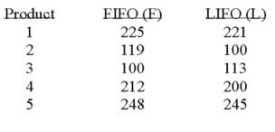 Accounting procedures allow a business to evaluate their inventory at LIFO (Last In First Out) or FIFO (First In First Out) .A manufacturer evaluated its finished goods inventory (in $ thousands) for five products both ways.Based on the following results,is LIFO more effective in keeping the value of his inventory lower?   What is the degree of freedom? A) 4 B) 5 C) 15 D) 10 E) 9