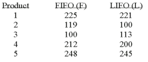  Accounting procedures allow a business to evaluate their inventory at LIFO (Last In First Out) or FIFO (First In First Out) .A manufacturer evaluated its finished goods inventory (in $ thousands) for five products both ways.Based on the following results,is LIFO more effective in keeping the value of his inventory lower?   If you use the 5% level of significance,what is the critical t value? A) +2.132 B)  \pm 2.776 C) +2.262 D)  \pm 2.228 