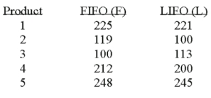  Accounting procedures allow a business to evaluate their inventory at LIFO (Last In First Out) or FIFO (First In First Out) .A manufacturer evaluated its finished goods inventory (in $ thousands) for five products both ways.Based on the following results,is LIFO more effective in keeping the value of his inventory lower?   What is the value of calculated t? A) +1.93 B)  \pm 2.776 C) +0.47 D) -2.028 