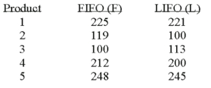 <strong>Accounting procedures allow a business to evaluate their inventory at LIFO (Last In First Out)or FIFO (First In First Out).A manufacturer evaluated its finished goods inventory (in $ thousands)for five products both ways.Based on the following results,is LIFO more effective in keeping the value of his inventory lower?   What is the decision at the 5% level of significance?</strong> A)Fail to reject the null hypothesis and conclude LIFO is more effective. B)Reject the null hypothesis and conclude LIFO is more effective. C)Reject the alternate hypothesis and conclude LIFO is more effective. D)Fail to reject the null hypothesis and conclude LIFO is not more effective. <div style=padding-top: 35px> 