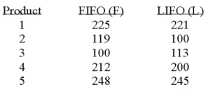 Accounting procedures allow a business to evaluate their inventory at LIFO (Last In First Out) or FIFO (First In First Out) .A manufacturer evaluated its finished goods inventory (in $ thousands) for five products both ways.Based on the following results,is LIFO more effective in keeping the value of his inventory lower?   This example is what type of test? A) One sample test of means. B) Two sample test of means. C) Paired t-test. D) Test of proportions.
