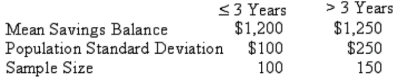  A study by a bank compared the average savings of customers who were depositors for three years or less,with those who had been depositors for more than three years.The results of a sample are:   What is the p-value if  \alpha  = .05 and the test statistic is 3.15? _____ 
