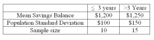 A study by a bank compared the average savings of customers who were depositors for three years or less,with those who had been depositors for more than three years.The results of a sample are:   What is the p-value if the test statistic is 1.51? _____