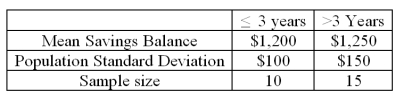  A study by a bank compared the average savings of customers who were depositors for three years or less,with those who had been depositors for more than three years.The results of a sample are:   If  \alpha  = .05 and the p-value is 0.146,what is the decision rule regarding the null hypothesis? 