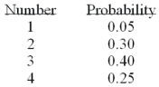 The probabilities and the number of automobiles lined up at a Lakeside Olds at opening time (7:30 a.m. ) for service are   On a typical day,how many automobiles should Lakeside Olds expect to be lined up at opening? A) 10.00 B) 1.00 C) 2.85 D) 1.96