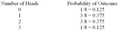 What is the following table called?   A) Probability distribution B) Cumulative frequency distribution C) Standard deviation D) Frequency table