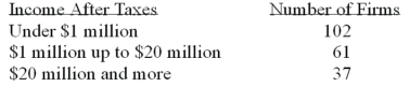 <strong>A study of 200 computer service firms revealed these incomes after taxes: What is the probability that a particular firm selected has $1 million or more in income after taxes?</strong> A)0.00 B)0.25 C)0.49 D)0.51