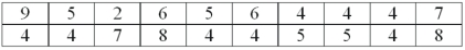 A telemarketing firm is monitoring the performance of its employees based on the number of sales per hour.One employee had the following sales for the last 20 hours.   For the distribution of number of sales per hour,50% are greater than ____________.