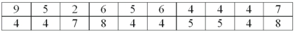 A telemarketing firm is monitoring the performance of its employees based on the number of sales per hour.One employee had the following sales for the last 20 hours.   For the distribution of number of sales per hour,50% of the observations are between __________ and _________.