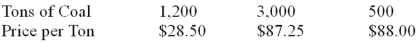 <strong>During the past six months,the purchasing agent bought:   What is the weighted arithmetic mean price per ton?</strong> A)$87.25 B)$72.33 C)$68.47 D)$89.18 E)$67.92 <div style=padding-top: 35px> 