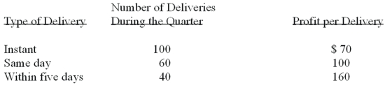 <strong>A bottling company offers three kinds of delivery service - instant,same day and within five days.The profit per delivery varies according to the kind of delivery.The profit for an instant delivery is less than the other kinds because the driver has to go directly to a grocery store with a small load and return to the bottling plant.To find out what effect each type of delivery has on the profit picture,the company summarized the data in the following table based on deliveries for the previous quarter.   What is the weighted mean profit per delivery?</strong> A)$72 B)$110 C)$142 D)$97 E)$66.67 <div style=padding-top: 35px> 