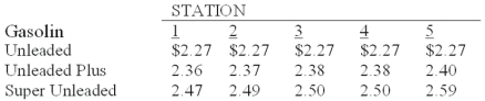 A sample of five full service gasoline stations,each carrying three grades of gasoline,was taken and the price per liter (to the nearest cent)was recorded for each grade of gasoline,as shown in the table below.   For Unleaded gas,which measure of central location would be the lowest?