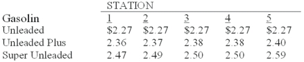 A sample of five full service gasoline stations,each carrying three grades of gasoline,was taken and the price per liter (to the nearest cent)was recorded for each grade of gasoline,as shown in the table below.   For Super Unleaded gas,which measure of central location would be the highest? _____________.