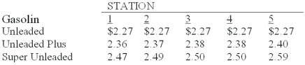 A sample of five full service gasoline stations,each carrying three grades of gasoline,was taken and the price per liter (to the nearest cent)was recorded for each grade of gasoline,as shown in the table below.   For Unleaded Plus gas,which measure of central location would not be appropriate to use? ____________.