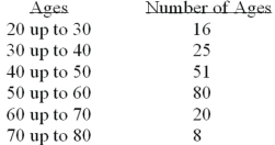 What is the following table called?   A) Histogram B) Frequency polygon C) Cumulative frequency distribution D) Frequency distribution