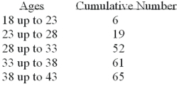<strong>The age distribution of a sample of part-time employees at Lloyd's Fast Food Emporium is: What type of chart should be drawn to present this data?</strong> A)Histogram B)Simple line chart C)Cumulative Frequency Distribution D)Pie chart E)Frequency polygon