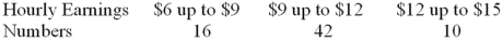A sample distribution of hourly earnings in Paul's Cookie Factory is:   The limits of the class with the smallest frequency are: A) $6.00 and $9.00 B) $12.00 and up to $14.00 C) $11.75 and $14.25 D) $12.00 and up to $15.00