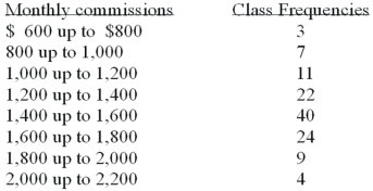 Refer to the following distribution of commissions:   What is the relative frequency for those salespersons that earn from $1,600 up to $1,800? A) 2% B) 2.4% C) 20% D) 24% E) None of the above