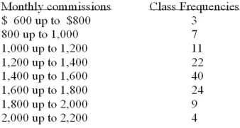 Refer to the following distribution of commissions:   The first plot for a cumulative frequency distribution would be: A) X = 0,Y = 600. B) X = 600,Y = 3. C) X = 3,Y = 600. D) X = 600,Y = 0.