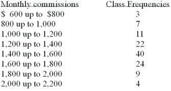 Refer to the following distribution of commissions:   What is the relative frequency of those salespersons that earn more than $1,599? A) 25.5% B) 27.5% C) 29.5% D) 30.8%