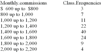 Refer to the following distribution of commissions:   For the distribution above,what is the midpoint of the class with the greatest frequency? A) 1400 B) 1500 C) 1700 D) The midpoint cannot be determined