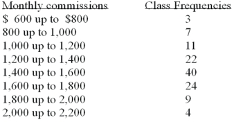Refer to the following distribution of commissions:   What is the class interval? A) 200 B) 300 C) 3.500 D) 400