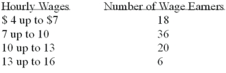 <strong>Refer to the following wage breakdown for a garment factory. What is the class interval for the table of wages above?</strong> A)$2 B)$3 C)$4 D)$5