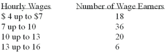 <strong>Refer to the following wage breakdown for a garment factory. What is the class midpoint for the class with the greatest frequency?</strong> A)$5.50 B)$8.50 C)$11.50 D)$14.50