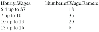 <strong>Refer to the following wage breakdown for a garment factory. What are the class limits for the class with the smallest frequencies?</strong> A)3.5 and 6.5 B)4 and up to 7 C)13 and up to 16 D)12.5 and 15.5