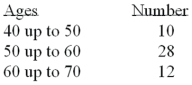 Refer to the following distribution of ages:   For the distribution of ages above,what is the relative class frequency for the lowest class? A) 50% B) 18% C) 20% D) 10%