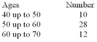 Refer to the following distribution of ages:   What is the class interval? A) 9 B) 10 C) 10.5 D) 11