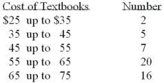 Refer to the following distribution:   What is the relative class frequency for the $25 up to $35 class? A) 2% B) 4% C) 5% D) 10%