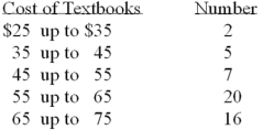 Refer to the following distribution:   What is the class midpoint for the $45 up to $55 class? A) 49 B) 49.5 C) 50 D) 50.5